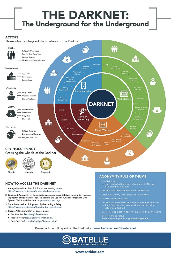darknet guide