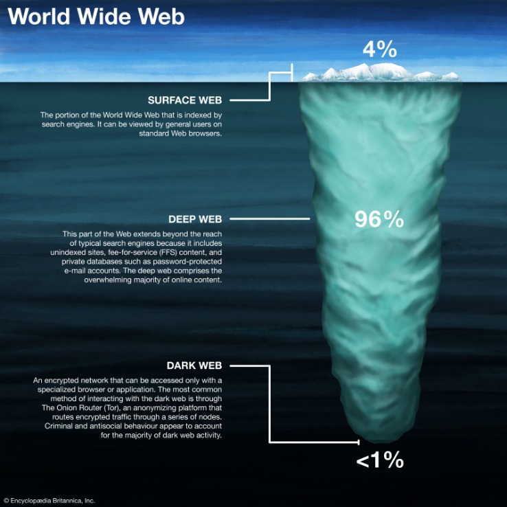 access to the dark web