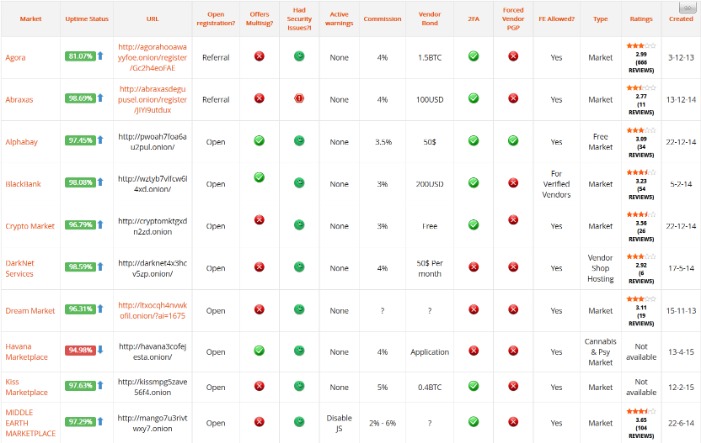 darknet market url list