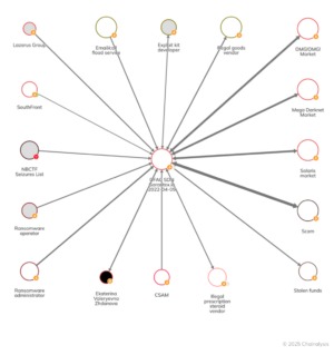 how big is the darknet market