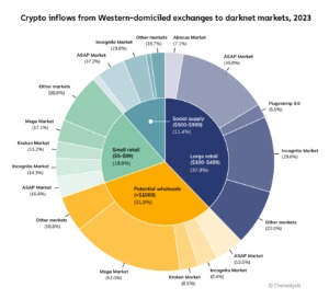 darknet markets 2023 updated