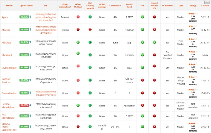 darknet markets fake id