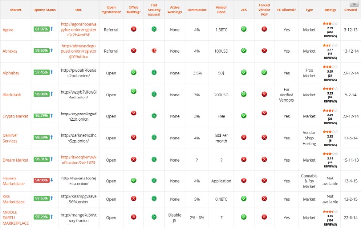 most reliable darknet markets