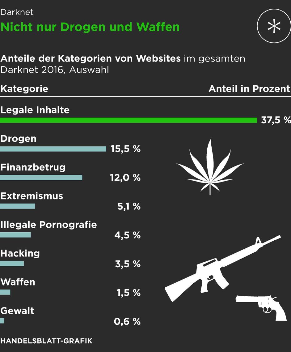 darknet drugs sales